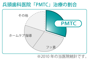 PMTCの割合